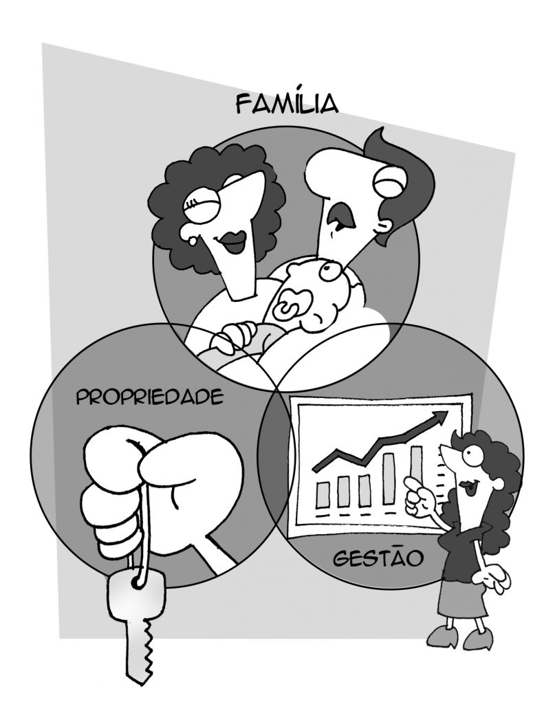Família, Propriedade e Gestão